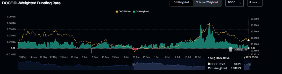 DOGE funding rate chart. Source: CoinGlass